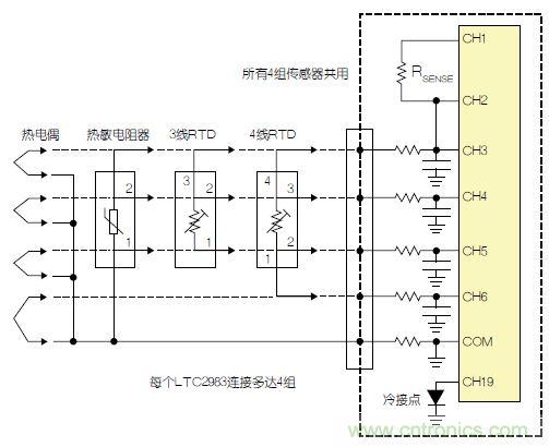 LTC2983包括故障檢測電路。該器件可確定，檢測電阻器或熱敏電阻器是否損壞/短路。如果所測溫度高于或低于熱敏電阻器規(guī)定的最大值或最小值，LTC2983就發(fā)出警報。熱敏電阻器可用作熱電偶的冷接點傳感器。在這種情況下，3個ADC同時測量熱電偶、檢測電阻器和熱敏電阻器。熱敏電阻器故障信息被傳遞到熱電偶測量結果中，熱敏電阻器溫度自動用于補償冷接點溫度。 通用測量系統(tǒng) LTC2983可配置為通用溫度測量電路(參見圖3)?？山o單個LTC2983加上多達4組通用輸入。每一組輸入都可以直接用來數字化3線RTD、4線RTD、熱敏電阻器或熱電偶，而無需更改任何內置硬件。每個傳感器都可以使用同樣的4個ADC輸入及保護/濾波電路，并可用軟件配置。所有4組傳感器都可以共用一個檢測電阻器，同時用一個二極管測量冷接點補償。LTC2983的輸入結構允許任何傳感器連接到任何通道上。在LTC2983的任一和所有21個模擬輸入上，可以加上RTD、檢測電阻器、熱敏電阻器、熱電偶、二極管和冷接點補償的任意組合。 圖3：通用溫度測量系統(tǒng) 結論 LTC2983是開創(chuàng)性的高性能溫度測量系統(tǒng)。該器件能夠以實驗室級精確度直接數字化熱電偶、RTD、熱敏電阻器和二極管。LTC2983整合了3個24位增量累加ADC和一個專有前端，以解決與溫度測量有關的很多典型問題。高輸入阻抗以及在零點輸入范圍允許直接數字化所有溫度傳感器，并易于進行輸入預測。20 個靈活的模擬輸入使得能夠通過一個簡單的SPI接口重新設定該器件，因此可用同一種硬件設計測量任何傳感器。LTC2983自動執(zhí)行冷接點補償，可用任何傳感器測量冷接點，而且提供故障報告。該器件可以直接測量2、3或4線RTD，并可非常容易地共用檢測電阻器以節(jié)省成本，同時非常容易地輪換電流源，以消除寄生熱效應。LTC2983可自動設定電流源范圍，以提高準確度、降低與熱敏電阻器測量有關的噪聲。LTC2983允許使用用戶可編程的定制傳感器。基于表的定制RTD、熱電偶和熱敏電阻器可以設定到該器件中。LTC2983在一個完整的單芯片溫度測量系統(tǒng)中，整合了高準確度、易用的傳感器接口，并提供很高的靈活性。