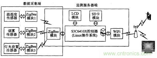 ZigBee與WiFi首次合作,雙模網(wǎng)關(guān)的設(shè)計(jì)與實(shí)現(xiàn)
