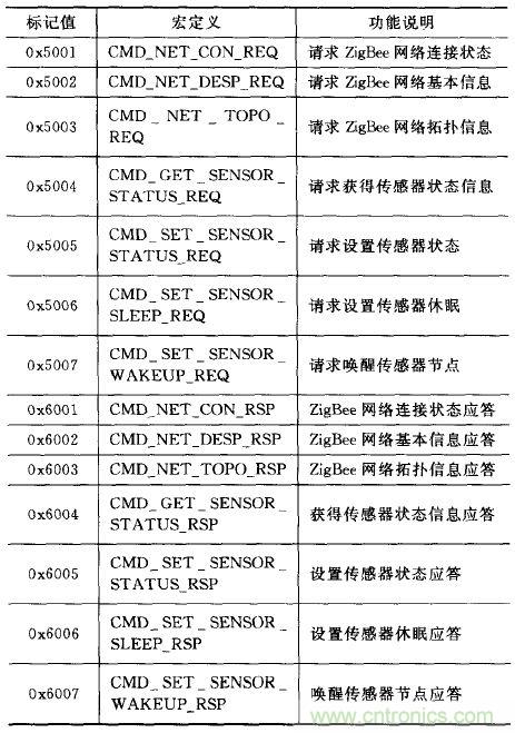 ZigBee與WiFi首次合作,雙模網(wǎng)關(guān)的設(shè)計(jì)與實(shí)現(xiàn)