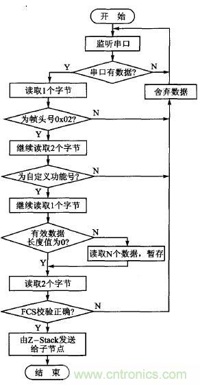 ZigBee與WiFi首次合作,雙模網(wǎng)關(guān)的設(shè)計(jì)與實(shí)現(xiàn)