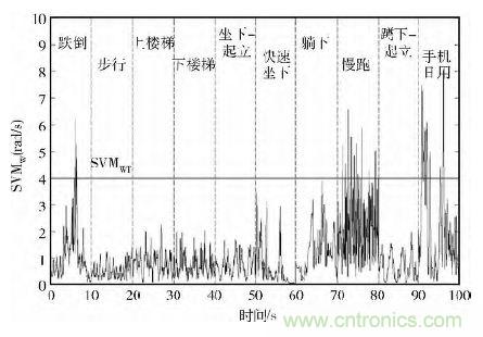智能手機又有新發現！人體跌倒檢測系統的設計