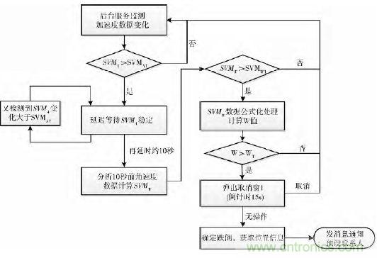 智能手機又有新發現！人體跌倒檢測系統的設計