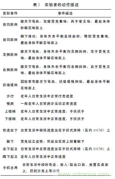 智能手機又有新發現！人體跌倒檢測系統的設計