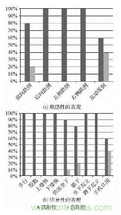 智能手機又有新發現！人體跌倒檢測系統的設計