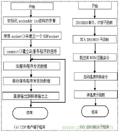 無(wú)線(xiàn)溫度傳感器的設(shè)計(jì),WiFi技術(shù)出新招!