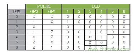 LED驅(qū)動邏輯表。避免(0,0)和(1,1)