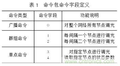 圖文解說:LED路燈網絡的智能監控設計