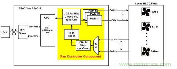 采用硬件閉環控制、基于PSoC3或PSoC 5的風扇控制器。