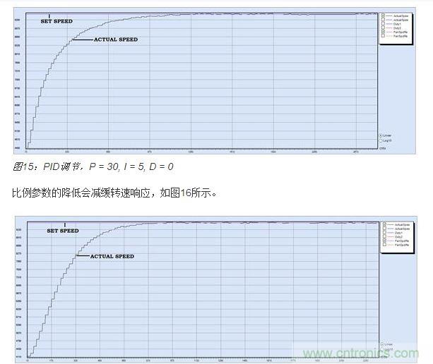 PID調節，P = 15, I = 5, D = 0