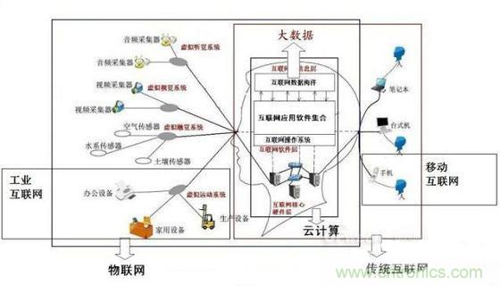 圖文解說互聯(lián)網(wǎng)、云計(jì)算、大數(shù)據(jù)