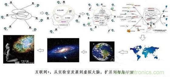 圖文解說互聯(lián)網(wǎng)、云計(jì)算、大數(shù)據(jù)