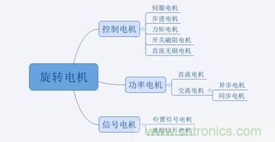 名廠解說:細數(shù)那些電機的分類及應(yīng)用