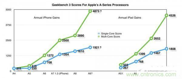 相比A8，iPhone 6s/Plus的蘋果A9芯片為你帶來意外驚喜！