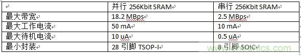 對比分析串行和并行接口SRAM，誰勝一籌？