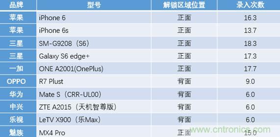 橫向測評十大暢銷款，看手機(jī)指紋解鎖哪家歡喜哪家愁？