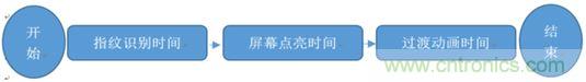 橫向測評十大暢銷款，看手機(jī)指紋解鎖哪家歡喜哪家愁？