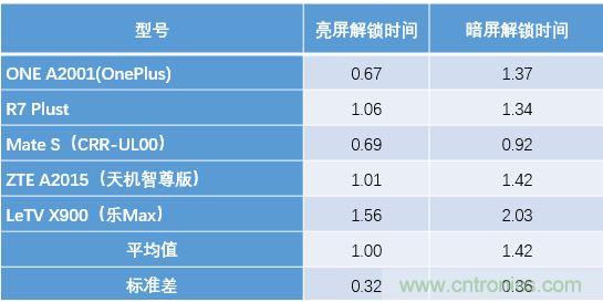 橫向測評十大暢銷款，看手機(jī)指紋解鎖哪家歡喜哪家愁？
