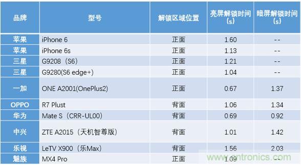 橫向測評十大暢銷款，看手機(jī)指紋解鎖哪家歡喜哪家愁？