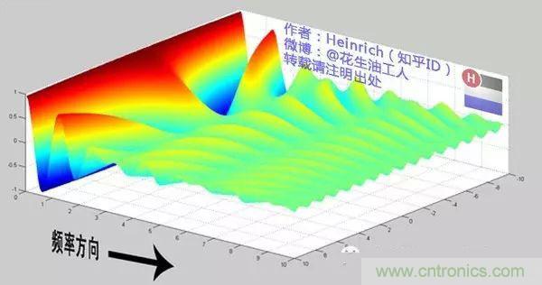 看了這篇文章你還不懂傅里葉變換，那就真無解了！