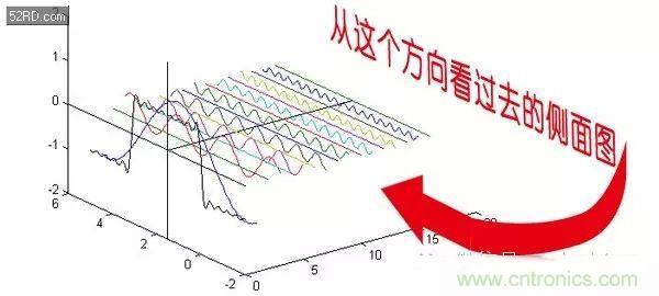看了這篇文章你還不懂傅里葉變換，那就真無解了！