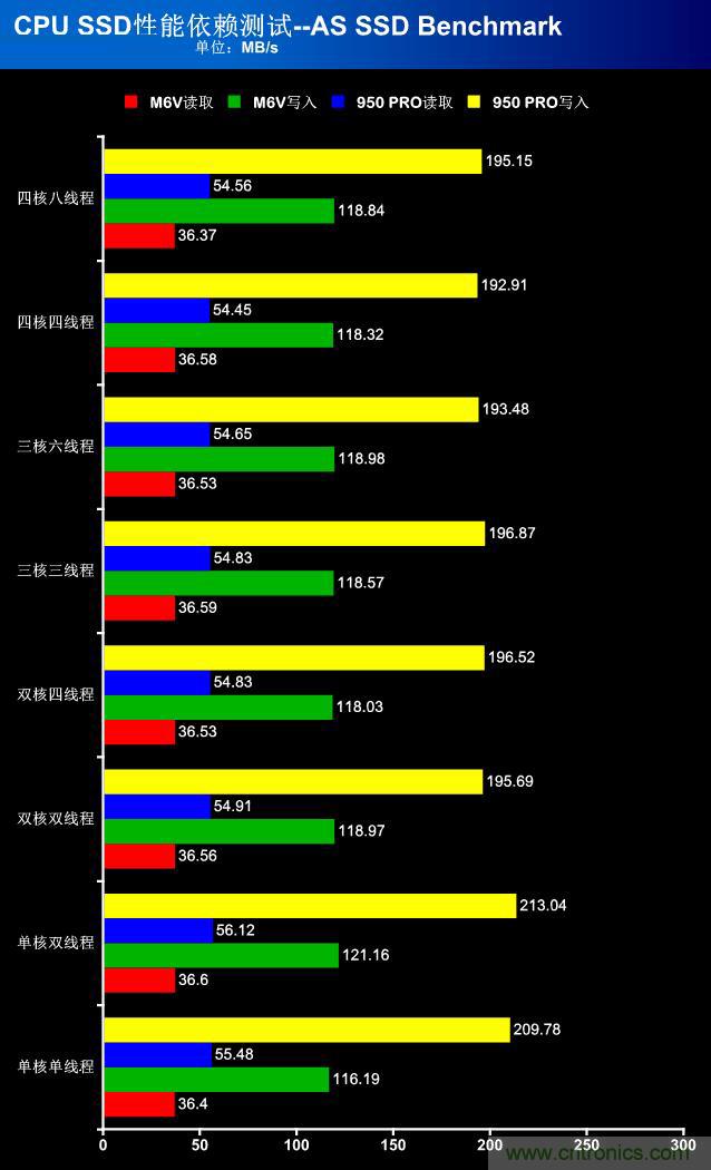 真的性能過剩？揭秘 CPU 對 SSD 的影響