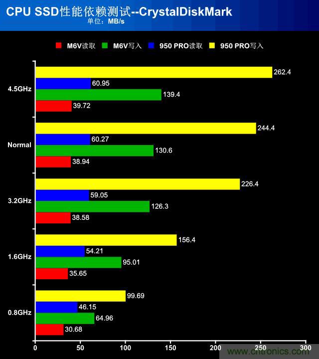真的性能過剩？揭秘 CPU 對 SSD 的影響