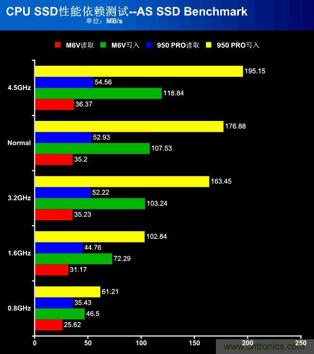 真的性能過剩？揭秘 CPU 對 SSD 的影響