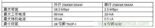串行和并行接口SRAM對比，誰才是未來的主力軍？