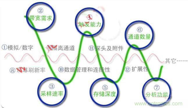 不會選示波器的都往這兒瞅，如何選擇合適的示波器
