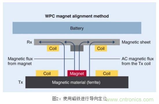 TDK無線電力傳輸線圈,輕松滿足WPC最嚴的Qi規(guī)格