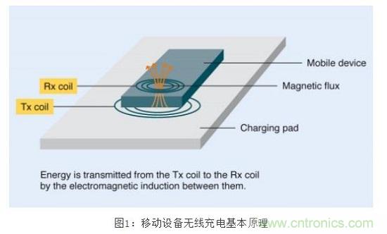 TDK無線電力傳輸線圈,輕松滿足WPC最嚴的Qi規(guī)格