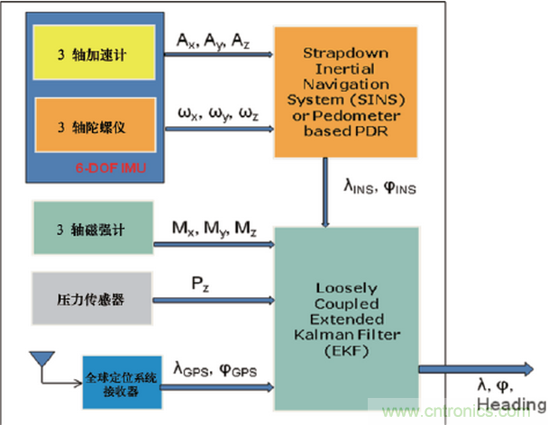 MEMS傳感器在先進移動的應(yīng)用中扮演什么角色?