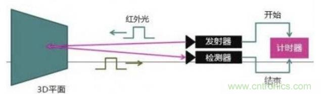 由來已久的ToF技術真的不可取代？