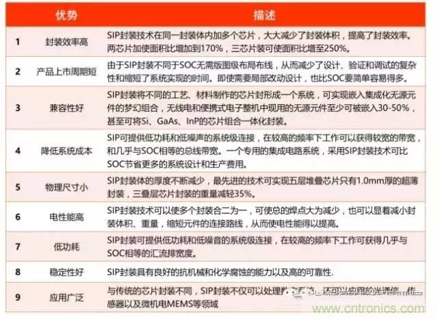 SiP封裝如何成為超越摩爾定律的重要途徑？