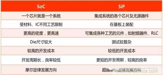SiP封裝如何成為超越摩爾定律的重要途徑？
