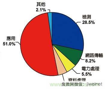 物聯(lián)網(wǎng)風(fēng)潮驅(qū)動(dòng) 傳感器專利布局動(dòng)作頻頻