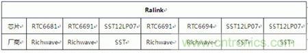 Atheros對Ralink,看WiFi產品的射頻電路設計