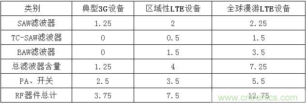 2017年中國射頻器件行業發展趨勢如何?