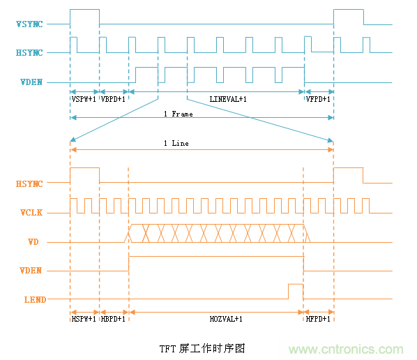LCD控制器難調(diào)試?教你用示波器就能輕松解決