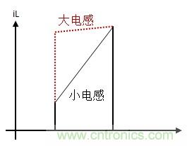 如何轉換開關電源系統電壓模式與電流模式?