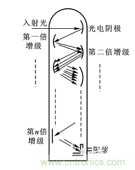 一文讀懂光電傳感器工作原理、分類及特性