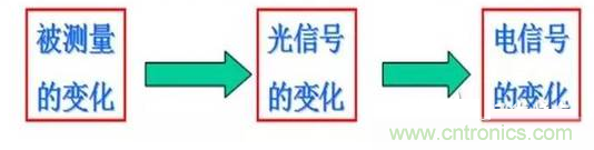 一文讀懂光電傳感器工作原理、分類及特性