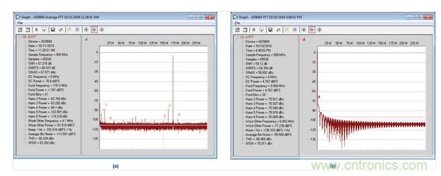  AD9684 ADC采樣的正常和異常FFT結果，采樣條件：500 MSPS，170.3 MHz，AIN = –1 dBFS。