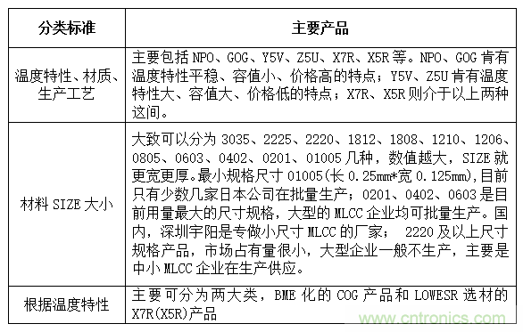 良心出品|頂級(jí)MLCC知識(shí)全在這里（附行內(nèi)知名廠(chǎng)商）