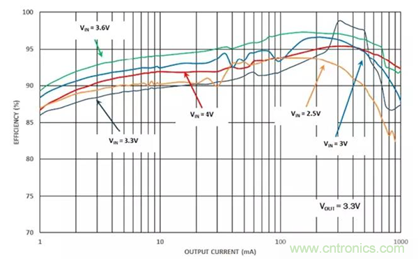 如何使用穩(wěn)壓器提高可穿戴設備電源效率?