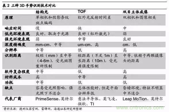 3D視覺深度研究:智能交互進入新時代