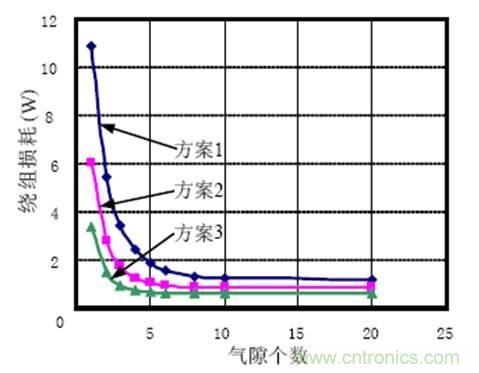 一次弄懂：集膚效應(yīng)、鄰近效應(yīng)、邊緣效應(yīng)、渦流損耗