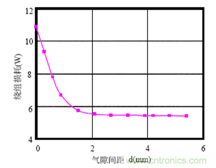 一次弄懂：集膚效應(yīng)、鄰近效應(yīng)、邊緣效應(yīng)、渦流損耗