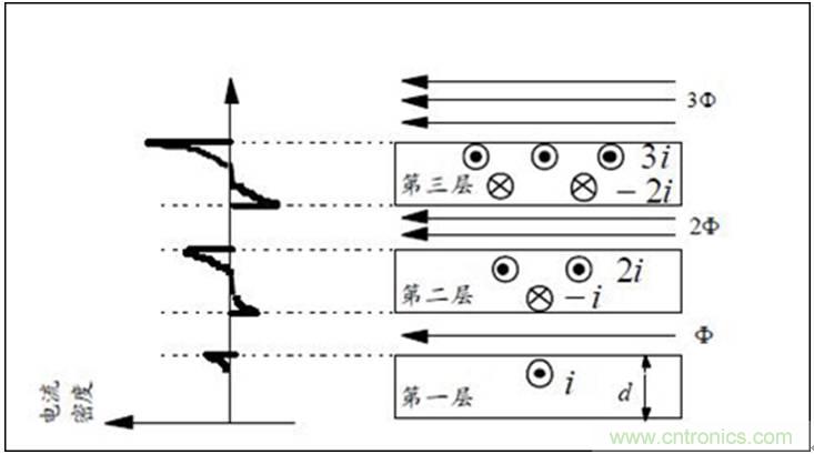 一次弄懂：集膚效應(yīng)、鄰近效應(yīng)、邊緣效應(yīng)、渦流損耗