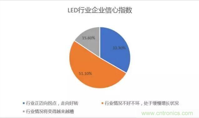 2017年LED行業(yè)形勢(shì)如何？